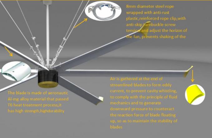 アルミニウム マグネシウムの合金の刃のHvlsの1.5kw HvlsブラシレスAC永久マグネットAC誘導の電動機CCCのセリウムISOのための産業天井に付いている扇風機